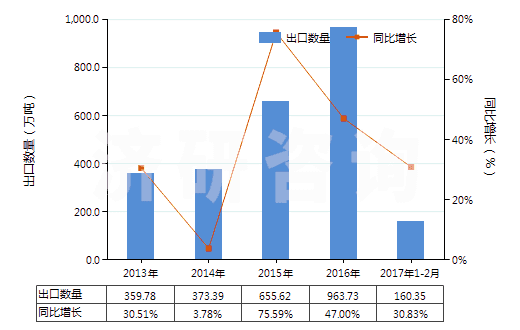 2013-2017年2月中國水泥熟料(HS25231000)出口量及增速統(tǒng)計(jì)
